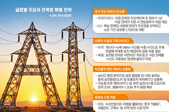 美, 加 잇는 546㎞ 수중 HVDC⋯EU, 인허가 3.5년내 단축 [AI 시대, 꽉 막힌 전력망]