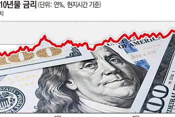 미국 연준, 10월 금리인상 확률 60% 넘어⋯글로벌 국채금리 일제히 급등