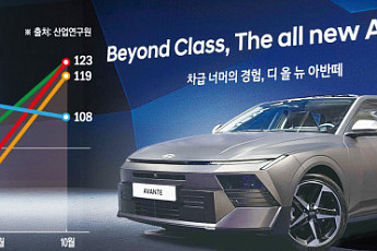 생산 정상화에 신차 효과까지⋯車업계 4분기 기대감 ‘쑥’