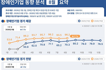 장애인기업 대표, 평균 연령 62.6세…승계 준비는 4% 불과