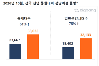 10월 수도권 2만4600가구 분양…화성·광주·인천 대단지 줄줄이 출격