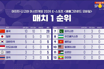 1시간 늦게 시작한 '배그 모바일' 첫 매치⋯미얀마는 낙하 못해 [아시안게임]