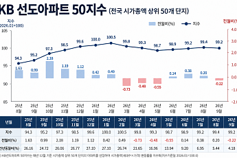'대장 아파트' 4개월 만에 하락 전환⋯서울 강북·경기 남부 강세