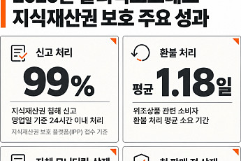 알리익스프레스, K브랜드 보호 강화…위조상품 94% 판매 전 차단