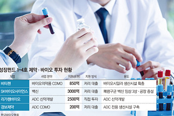 신약·백신·ADC까지 품은 국민성장펀드…다음은 의료기기·소부장?