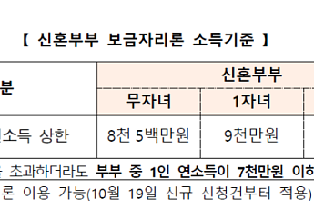 보금자리론 ‘결혼 페널티’ 완화…1명 소득 7000만원 이하면 신청