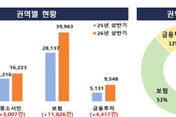 금융민원 40% 급증⋯보험금·보이스피싱·주식거래 불만 쏠렸다