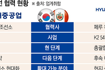 연말 韓·페루 정상회담⋯HD현대·현대로템 ‘남미 방산거점’ 속도 붙나