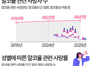 음주 등 알코올 관련 여성 사망률, '50대'에서 급증 [데이터클립]