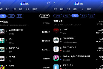 코르티스·영탁, 한터 주간차트 정상⋯월드·음반 각각 1위