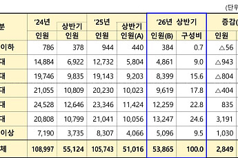 보험사기 적발자 3명 중 1명 60대 이상