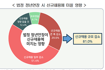 청년 10명 중 6명 “취업시장 어렵다”…정년연장에 채용 위축 우려