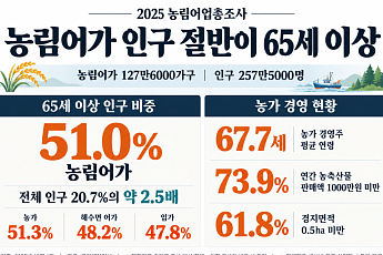 농림어가 인구 절반이 65세 이상…농가 74%는 연 판매액 1000만원 미만