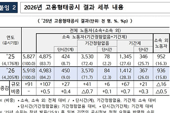 대기업 공시 근로자 9만1000명 증가…간접고용은 감소