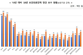 의사 연평균 보수 2억8500만원⋯증가율도 보건의료 1위