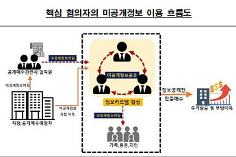 명문대 카르텔 꾸려 200억 부당이득…금융엘리트 덜미