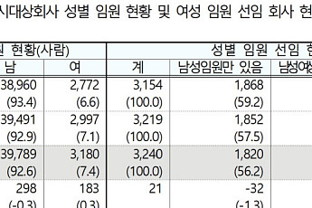 여성 임원 늘었다지만 7.4% 그쳐⋯기업 내 성별 격차 여전