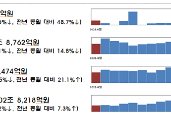기업 직접금융 38% 급감…유상증자·회사채 발행 동반 위축