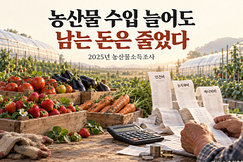 농산물 팔아 번 돈 늘었는데…경영비 뛰자 소득 7.7% 줄어