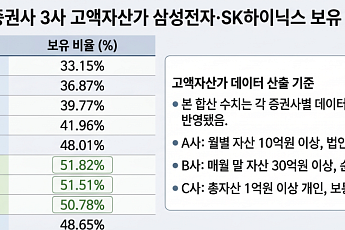 '빚투' 개미는 추격매수…슈퍼리치는 전문가에 맡겨 격차 커졌다 [AI 新계급 사회]