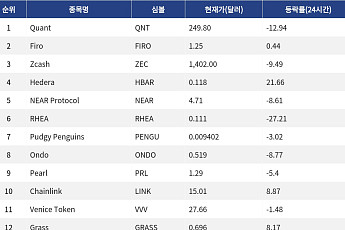 [인기 검색 코인 톱15] 헤데라 21% 급등…체인링크도 CCIP 2.0 출시에 강세