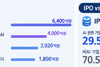 IPO부터 스타트업 투자까지⋯“자금조달도 AI 기업이 독식, 계급화 극명” [AI 新계급 사회]