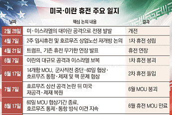 美ㆍ이란 ‘7일 계획’ 놓고 줄다리기⋯중재 재개에도 이견 팽팽