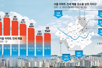 전세 매물 2만건도 깨졌다⋯서울 전역 덮친 '품귀'[서울 전세 10억 시대②]