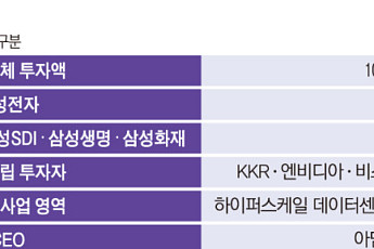 [종합] 삼성 6개사, 美 AI 인프라 기업 ‘헬릭스’에 1.36조 투자