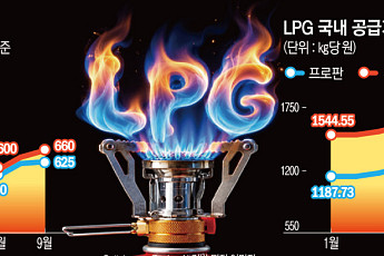 국제 LPG값 재상승⋯쌓인 원가 부담에 10월 국내 공급가 인상 ‘무게’