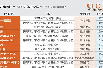 ‘빅딜 가뭄’ 맞은 리가켐바이오…오리온 5500억 투자의 ‘시험대’