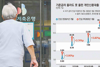 금리 올랐는데 대출이익은 뒷걸음⋯'고금리의 덫' 빠진 저축은행