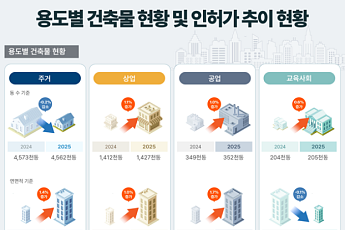 지난해 아파트 착공면적 21% 감소…허가·준공도 줄어