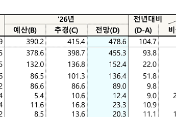 반도체發 초과세수 63조…미래기금 활용방안 '미지수'