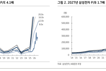 삼성전자, AI 데이터센터 수요 최상단으로…KB證 “전략적 가치 재평가”