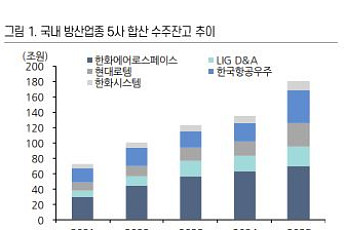 상상인證 “방산株 조정은 수주 전야제⋯방공무기 수출 본격화 기대”