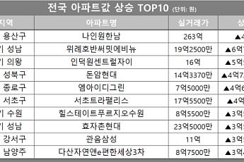[아파트값 상승 톱10] 서울 용산구 ‘나인원한남’ 등