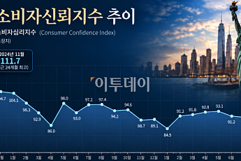 美 소비자신뢰지수 2014년 이후 최저⋯급증한 고용 불안 탓