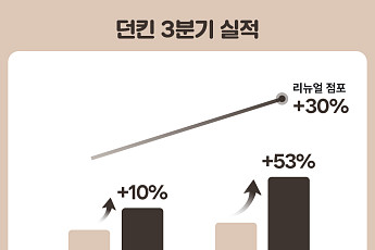 던킨, 3분기 영업익 53% 증가…리뉴얼 점포 매출 30%↑