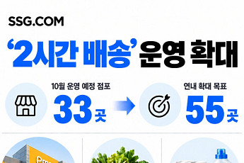SSG닷컴, ‘2시간 배송’ 확대로 장보기 즉시배송 강화