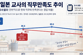 일본 교사 ‘긴 노동ㆍ낮은 보상’⋯만족도 추락하자 학자금까지 지원