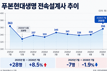 푸본현대생명, 전속채널 다시 키운다…설계사 확충 나서