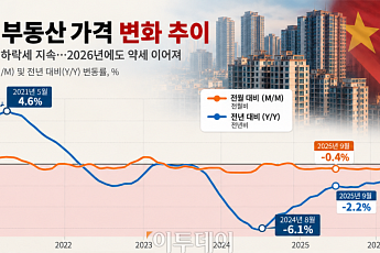 中, 부동산 침체에 사상 첫 전국 단위 주담대 이자 지원