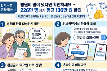[알기 쉬운 생활금융⑦] 병원비 많이 냈다면 반드시 확인!…평균 136만 원 환급