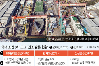 중동전쟁發 VLCC 발주 러시⋯K-조선 '도크 몸값' 뛴다