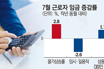 상용직 1명 고용에 월평균 '668만1000원' 든다⋯전년 대비 5%↑