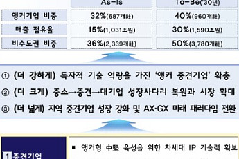 1조 들여 '앵커 중견기업' 육성⋯대기업 진입해도 5년 '졸업 유예'