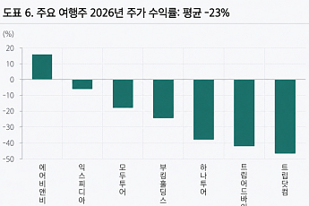하나증권 “여행업, 2년 연속 부진 내년 회복 가능성…하나투어 목표가 ↓”