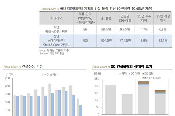 다올證 “데이터센터, 건설업 새 먹거리⋯연 9.7조~17.4조 발주”