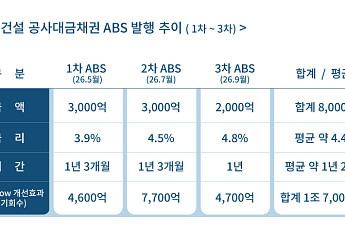 롯데건설, ABS 2000억원 추가 발행⋯PF 우발채무도 축소
